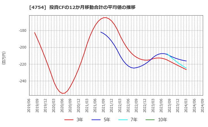 4754 (株)トスネット: 投資CFの12か月移動合計の平均値の推移