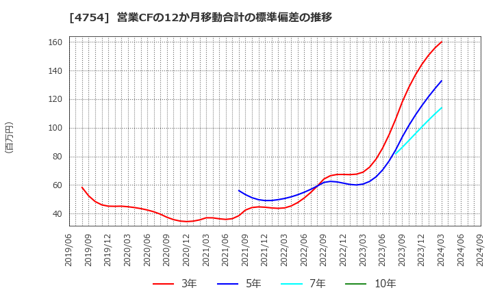 4754 (株)トスネット: 営業CFの12か月移動合計の標準偏差の推移