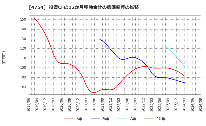 4754 (株)トスネット: 投資CFの12か月移動合計の標準偏差の推移