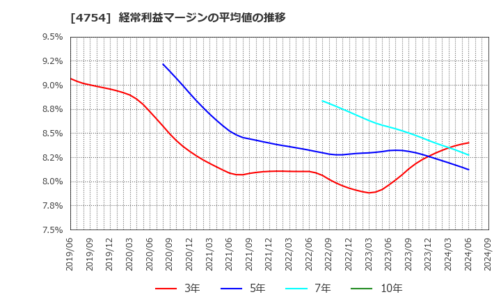 4754 (株)トスネット: 経常利益マージンの平均値の推移