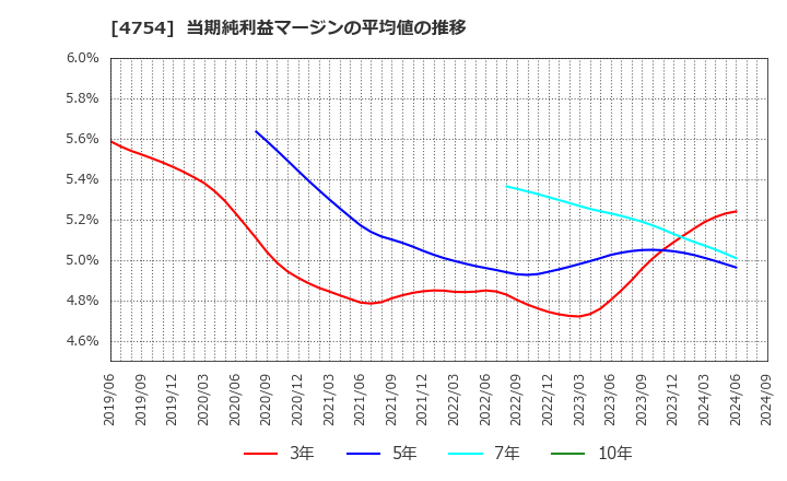 4754 (株)トスネット: 当期純利益マージンの平均値の推移