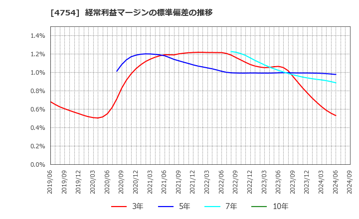 4754 (株)トスネット: 経常利益マージンの標準偏差の推移