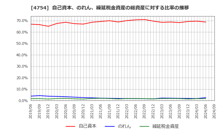 4754 (株)トスネット: 自己資本、のれん、繰延税金資産の総資産に対する比率の推移