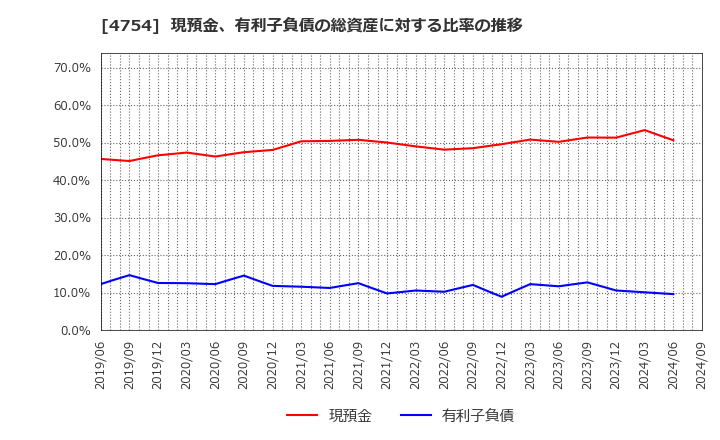 4754 (株)トスネット: 現預金、有利子負債の総資産に対する比率の推移