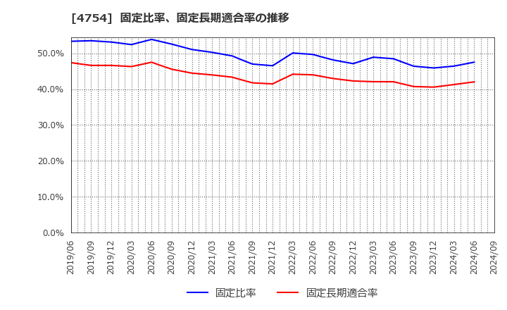 4754 (株)トスネット: 固定比率、固定長期適合率の推移