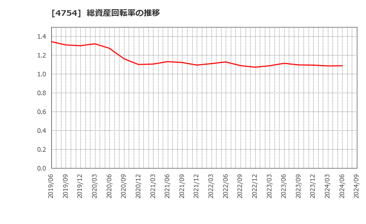 4754 (株)トスネット: 総資産回転率の推移