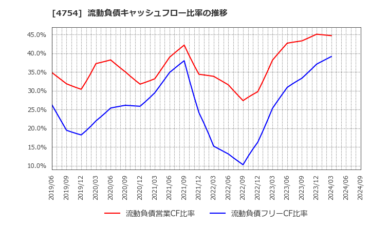 4754 (株)トスネット: 流動負債キャッシュフロー比率の推移