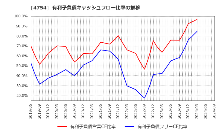 4754 (株)トスネット: 有利子負債キャッシュフロー比率の推移