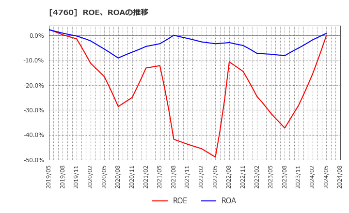 4760 (株)アルファ: ROE、ROAの推移