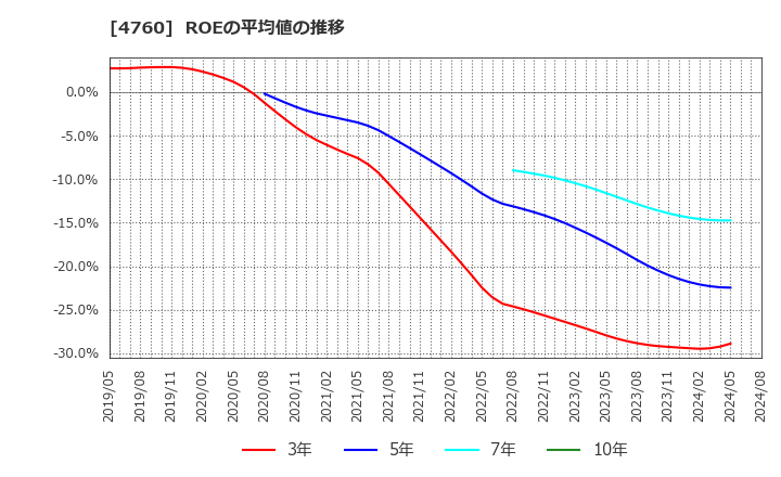 4760 (株)アルファ: ROEの平均値の推移
