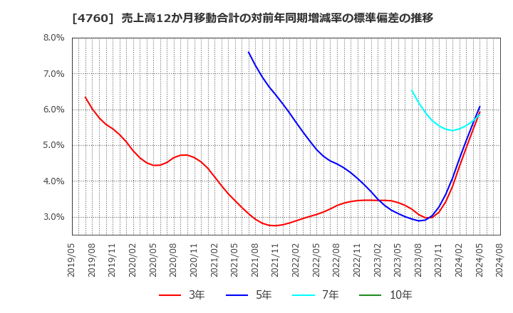 4760 (株)アルファ: 売上高12か月移動合計の対前年同期増減率の標準偏差の推移