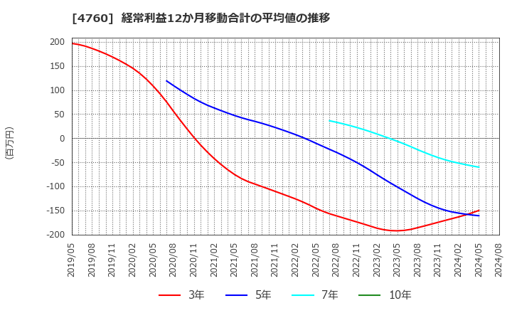 4760 (株)アルファ: 経常利益12か月移動合計の平均値の推移