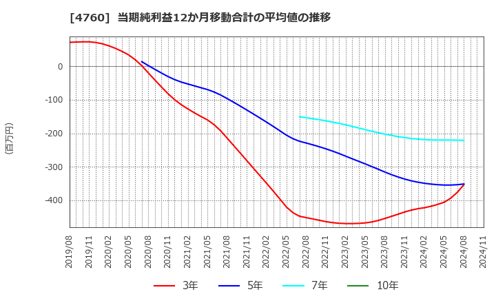 4760 (株)アルファ: 当期純利益12か月移動合計の平均値の推移