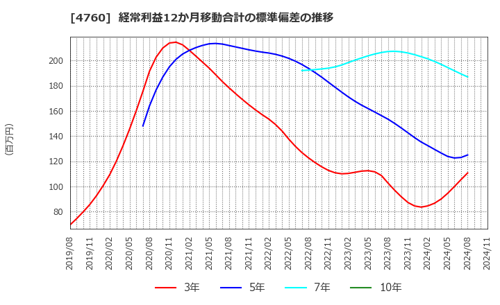 4760 (株)アルファ: 経常利益12か月移動合計の標準偏差の推移