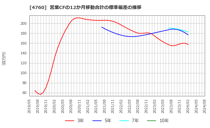 4760 (株)アルファ: 営業CFの12か月移動合計の標準偏差の推移