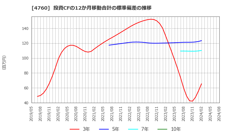 4760 (株)アルファ: 投資CFの12か月移動合計の標準偏差の推移