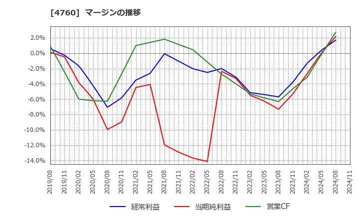 4760 (株)アルファ: マージンの推移