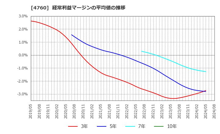 4760 (株)アルファ: 経常利益マージンの平均値の推移