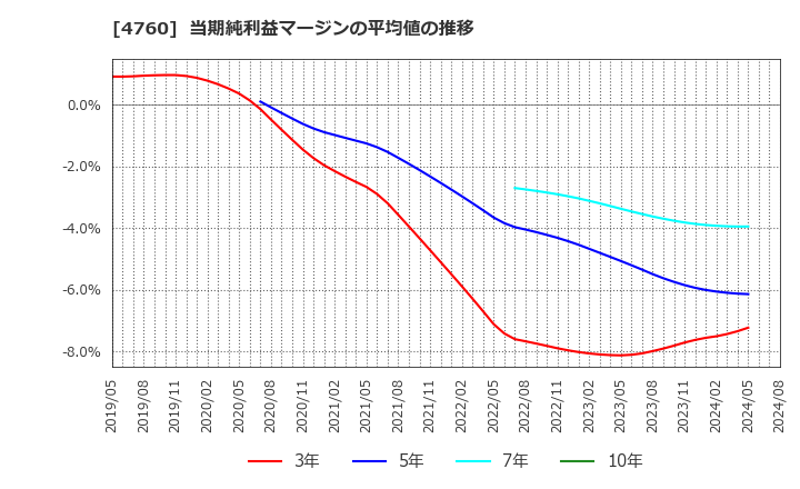 4760 (株)アルファ: 当期純利益マージンの平均値の推移