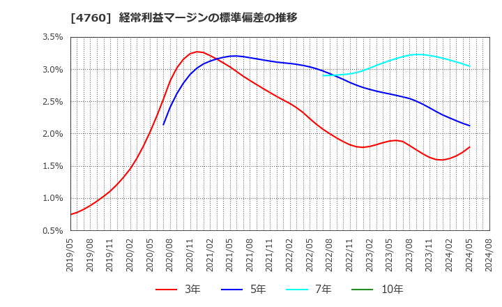 4760 (株)アルファ: 経常利益マージンの標準偏差の推移