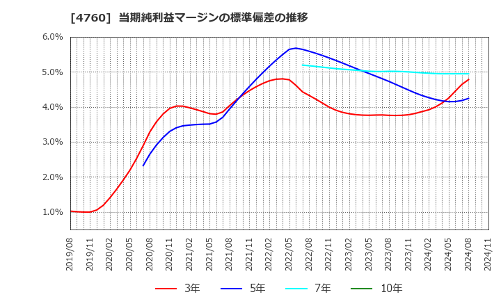 4760 (株)アルファ: 当期純利益マージンの標準偏差の推移