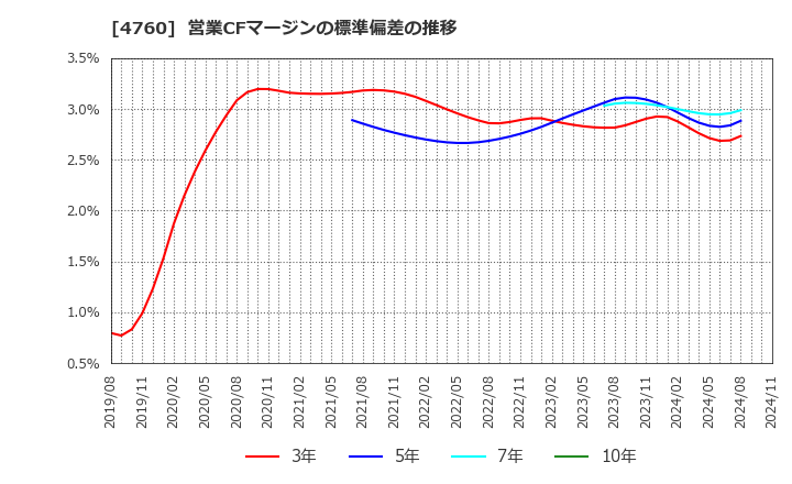 4760 (株)アルファ: 営業CFマージンの標準偏差の推移