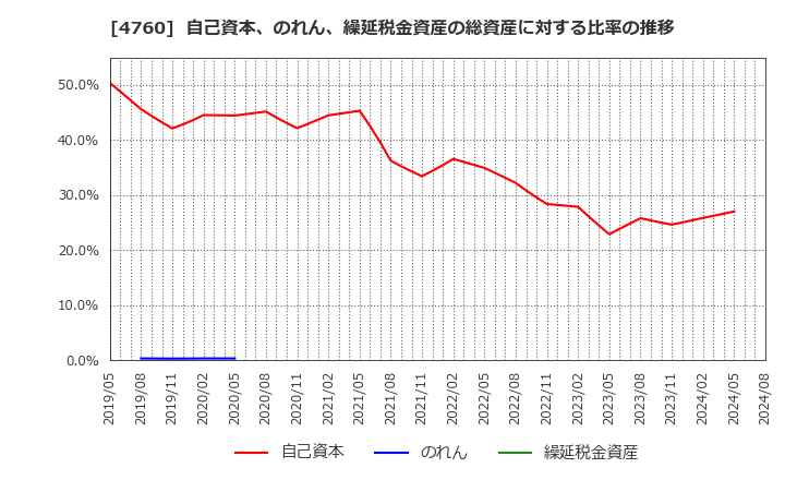 4760 (株)アルファ: 自己資本、のれん、繰延税金資産の総資産に対する比率の推移