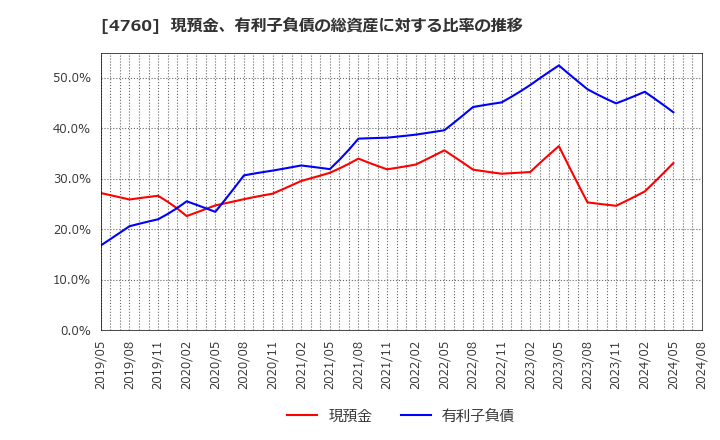 4760 (株)アルファ: 現預金、有利子負債の総資産に対する比率の推移