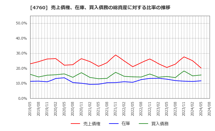 4760 (株)アルファ: 売上債権、在庫、買入債務の総資産に対する比率の推移