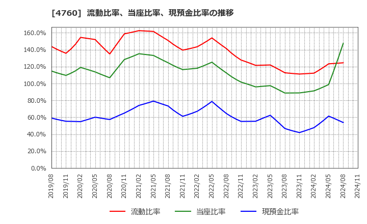 4760 (株)アルファ: 流動比率、当座比率、現預金比率の推移