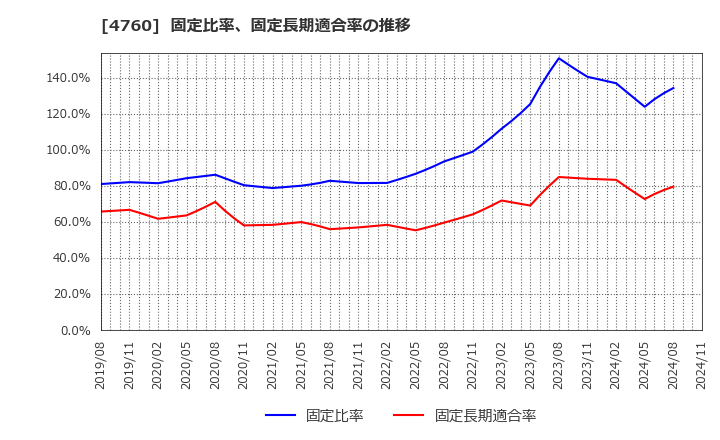 4760 (株)アルファ: 固定比率、固定長期適合率の推移