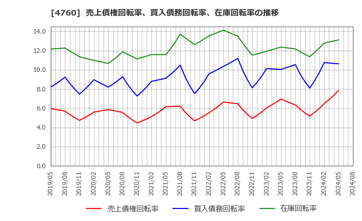 4760 (株)アルファ: 売上債権回転率、買入債務回転率、在庫回転率の推移