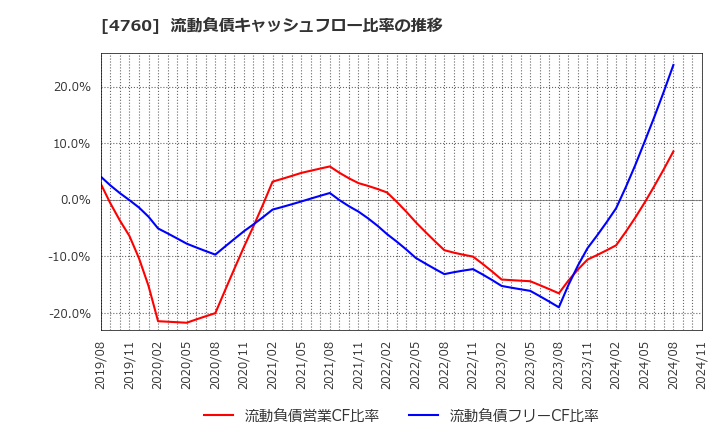 4760 (株)アルファ: 流動負債キャッシュフロー比率の推移
