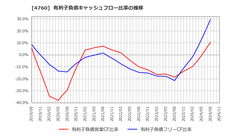 4760 (株)アルファ: 有利子負債キャッシュフロー比率の推移