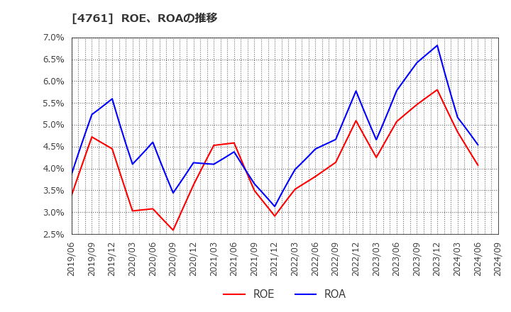 4761 (株)さくらケーシーエス: ROE、ROAの推移