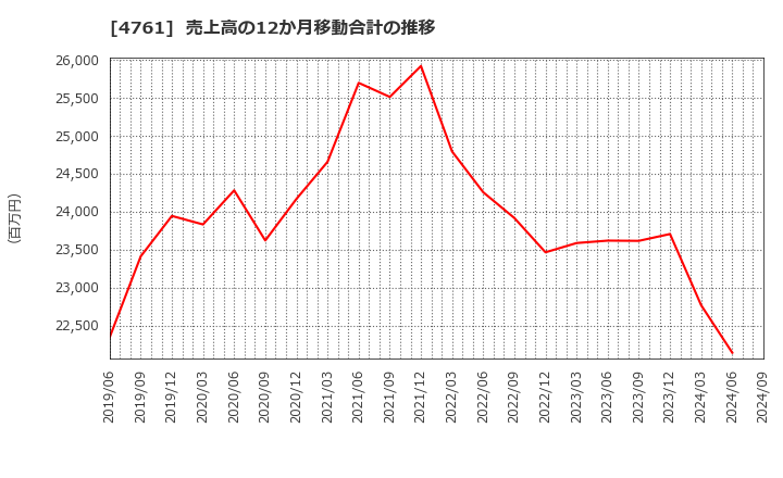 4761 (株)さくらケーシーエス: 売上高の12か月移動合計の推移