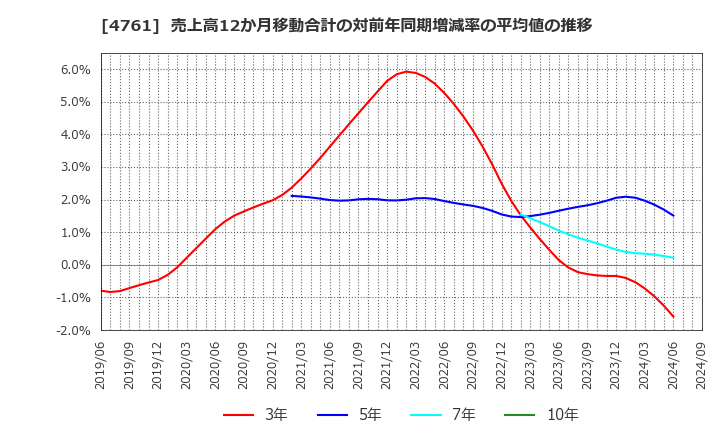 4761 (株)さくらケーシーエス: 売上高12か月移動合計の対前年同期増減率の平均値の推移