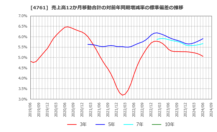 4761 (株)さくらケーシーエス: 売上高12か月移動合計の対前年同期増減率の標準偏差の推移