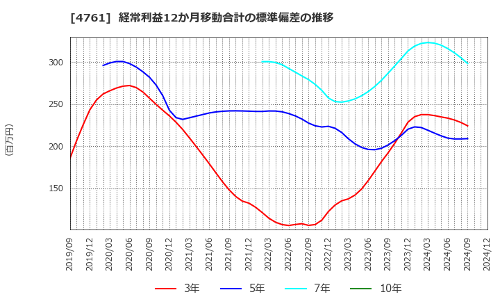 4761 (株)さくらケーシーエス: 経常利益12か月移動合計の標準偏差の推移