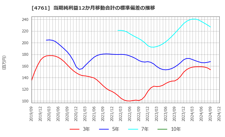 4761 (株)さくらケーシーエス: 当期純利益12か月移動合計の標準偏差の推移