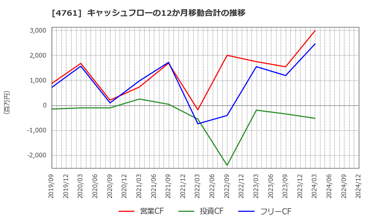 4761 (株)さくらケーシーエス: キャッシュフローの12か月移動合計の推移