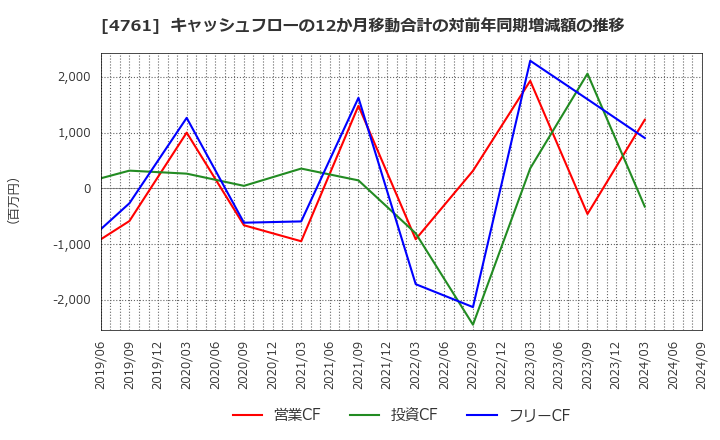 4761 (株)さくらケーシーエス: キャッシュフローの12か月移動合計の対前年同期増減額の推移