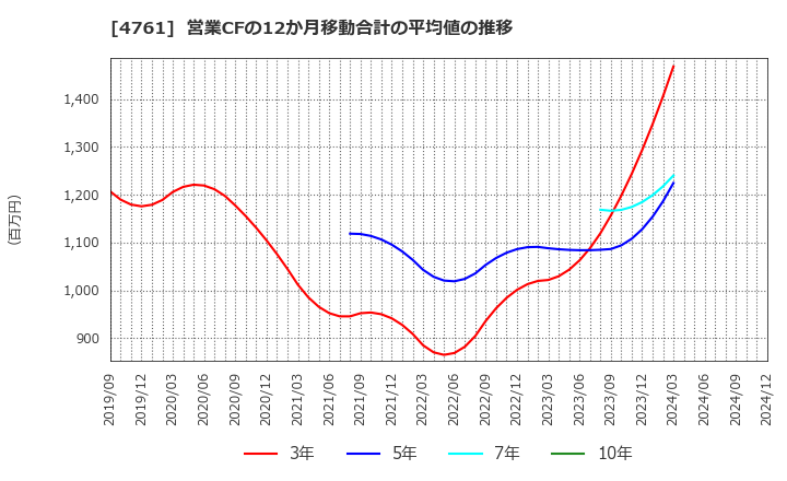 4761 (株)さくらケーシーエス: 営業CFの12か月移動合計の平均値の推移