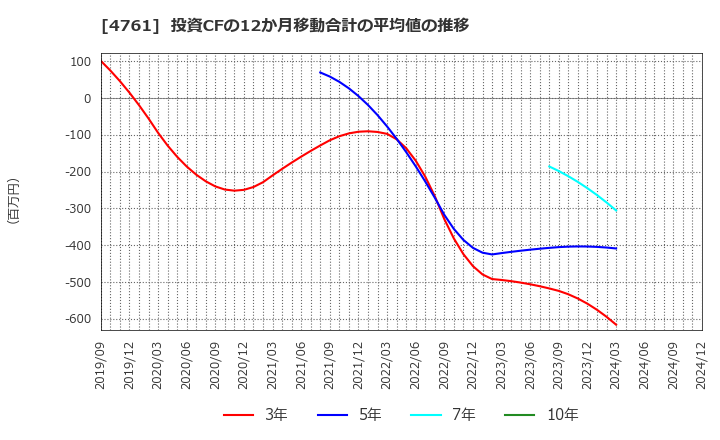 4761 (株)さくらケーシーエス: 投資CFの12か月移動合計の平均値の推移