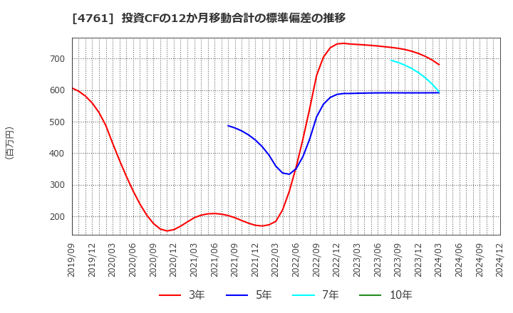 4761 (株)さくらケーシーエス: 投資CFの12か月移動合計の標準偏差の推移