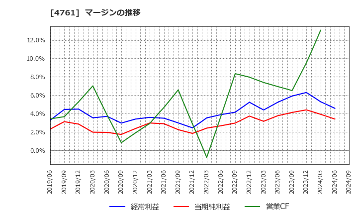 4761 (株)さくらケーシーエス: マージンの推移