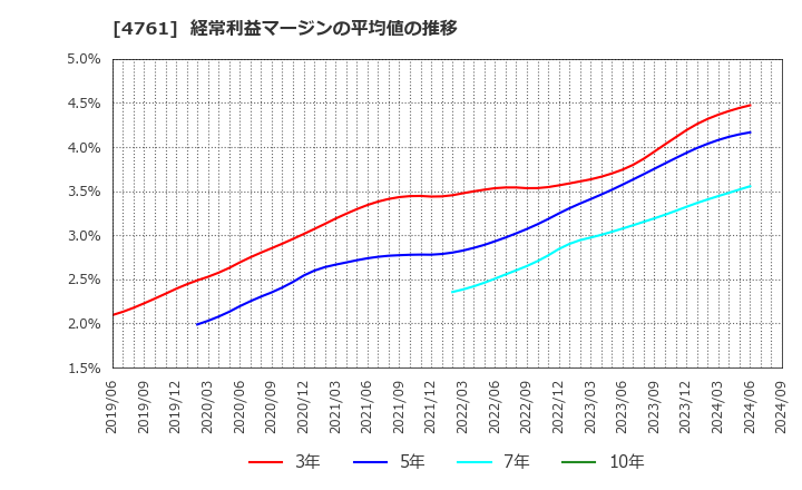 4761 (株)さくらケーシーエス: 経常利益マージンの平均値の推移