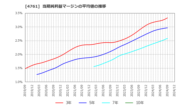 4761 (株)さくらケーシーエス: 当期純利益マージンの平均値の推移