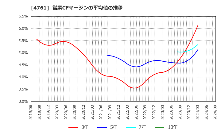 4761 (株)さくらケーシーエス: 営業CFマージンの平均値の推移