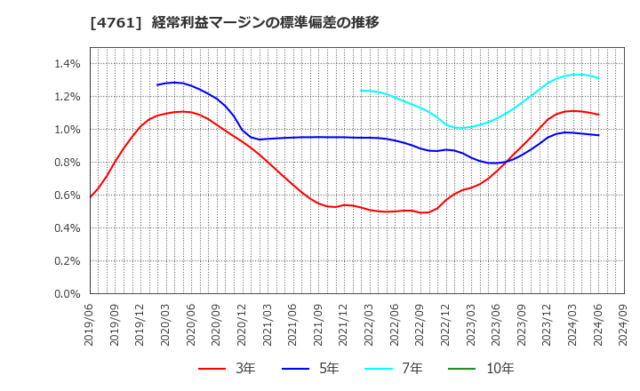 4761 (株)さくらケーシーエス: 経常利益マージンの標準偏差の推移